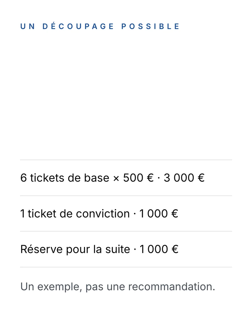 Un découpage possible : 6 tickets de base de 500 €, soit 3 000 €, 1 ticket de conviction de 1 000 €, et 1 000 € de réserve pour la suite. Un exemple, pas une recommandation.